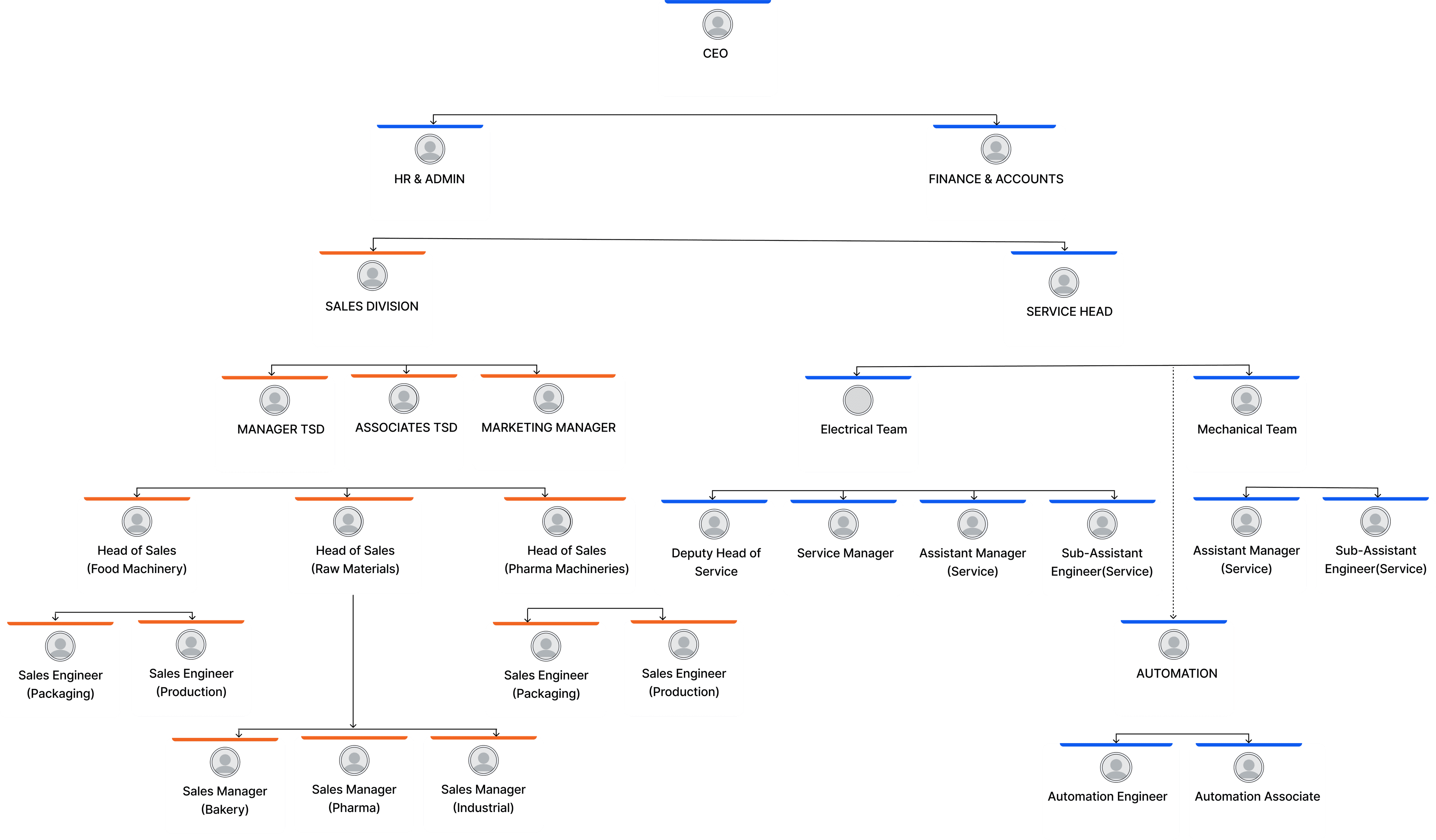 Organogram